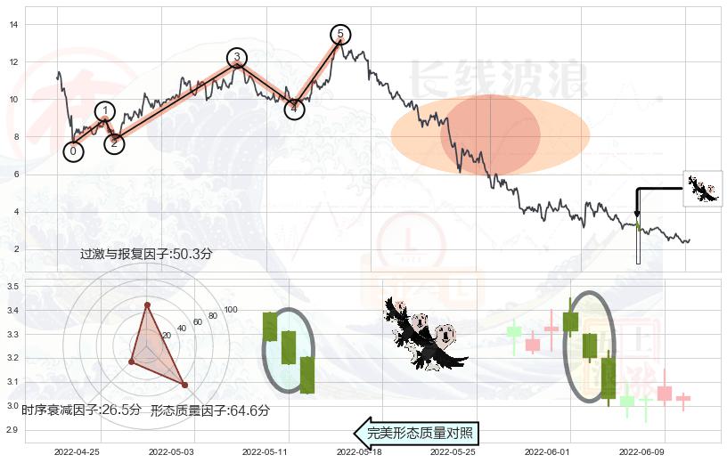 三只乌鸦+射击之星形态+顶部尽头线（下山虎）+吊颈线（上吊线）+阴包阳形态+看跌(高位倒锤头)流星线+高档五阴线 ➕ 调整浪ABC
