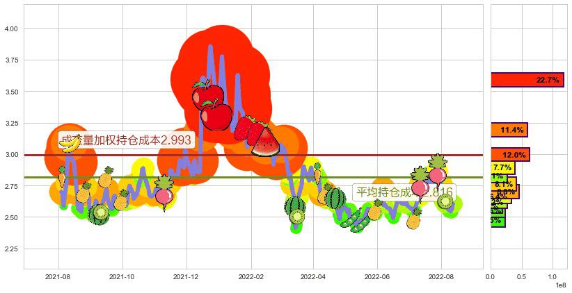 威胜控股(hk03393)持仓成本图-阿布量化