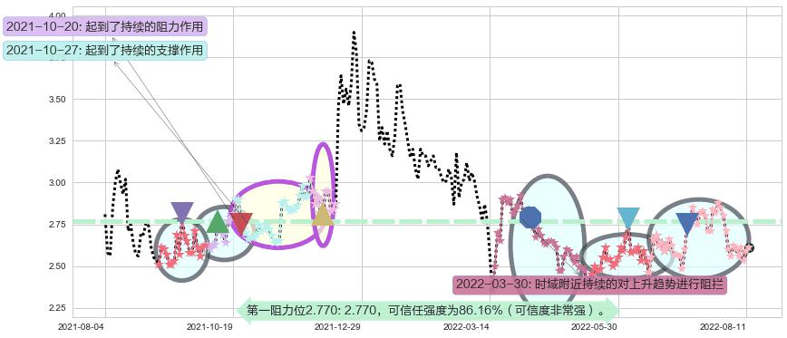 威胜控股阻力支撑位图-阿布量化