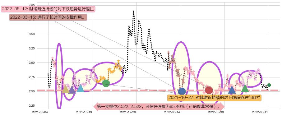 威胜控股阻力支撑位图-阿布量化