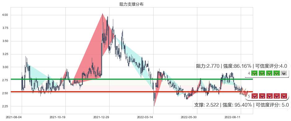 威胜控股(hk03393)阻力支撑位图-阿布量化