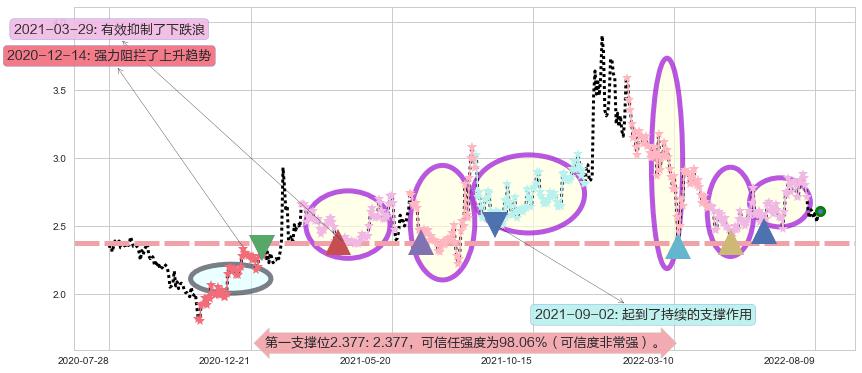 威胜控股阻力支撑位图-阿布量化