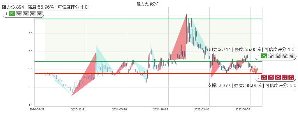 威胜控股(hk03393)阻力支撑位图-阿布量化