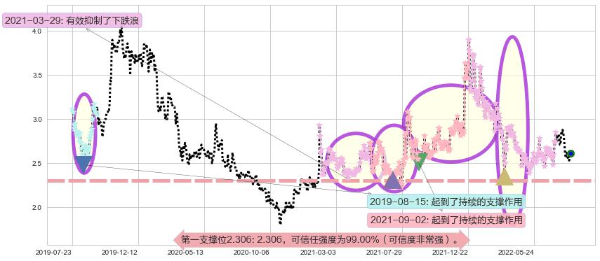 威胜控股阻力支撑位图-阿布量化