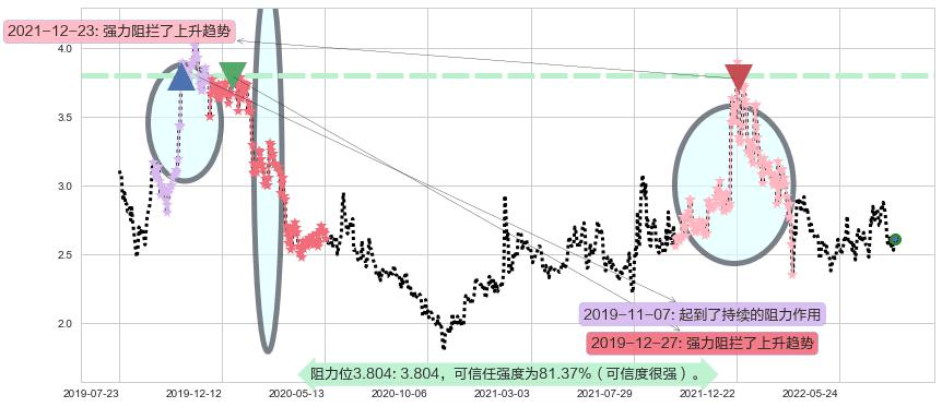 威胜控股阻力支撑位图-阿布量化