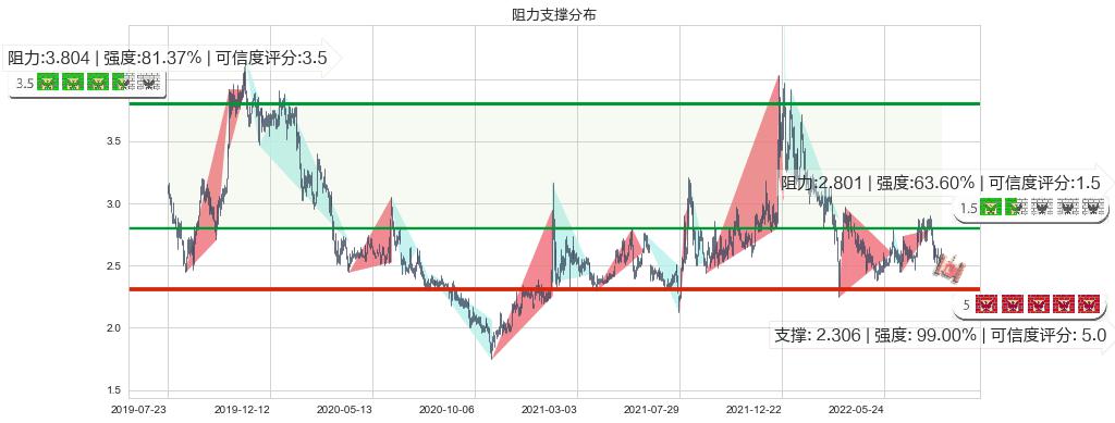 威胜控股(hk03393)阻力支撑位图-阿布量化