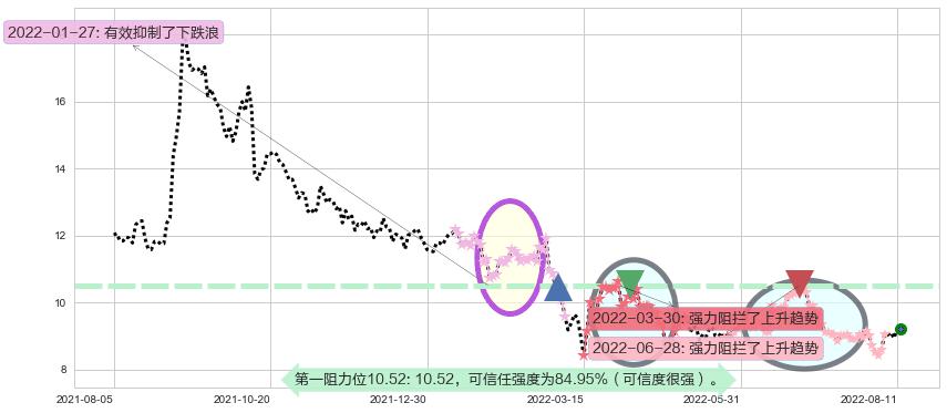 联想控股阻力支撑位图-阿布量化