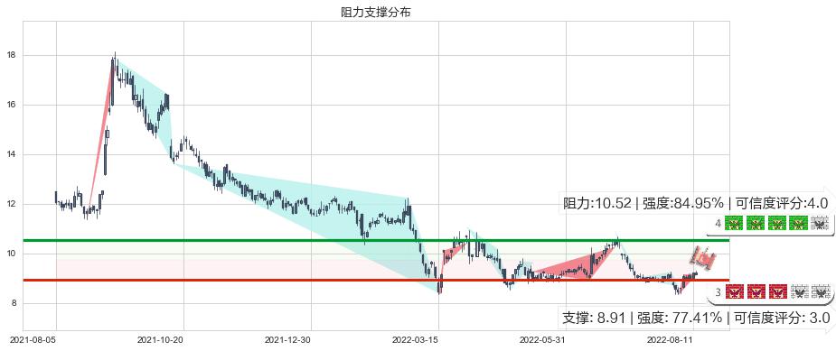 联想控股(hk03396)阻力支撑位图-阿布量化