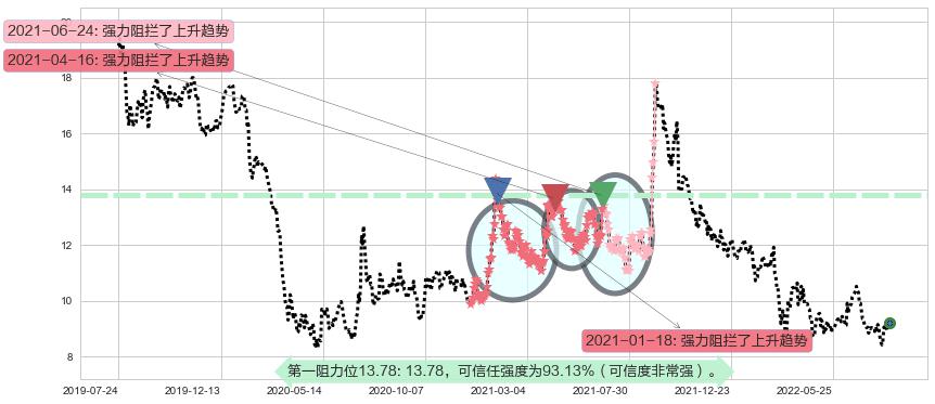 联想控股阻力支撑位图-阿布量化