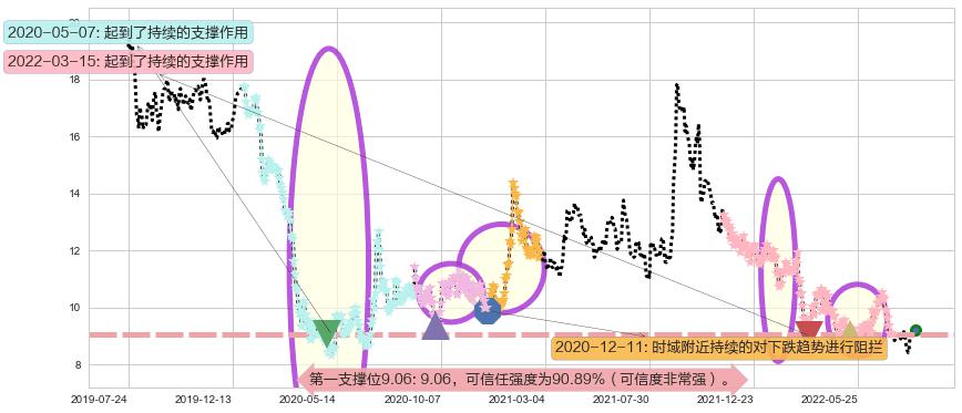 联想控股阻力支撑位图-阿布量化