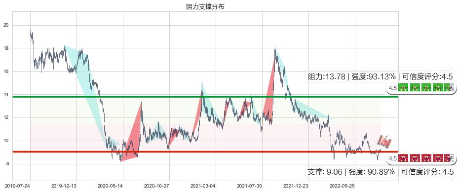 联想控股(hk03396)阻力支撑位图-阿布量化