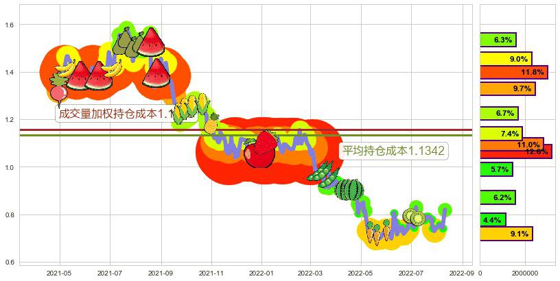 粤运交通(hk03399)持仓成本图-阿布量化