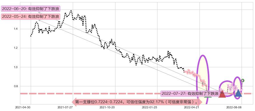 粤运交通阻力支撑位图-阿布量化