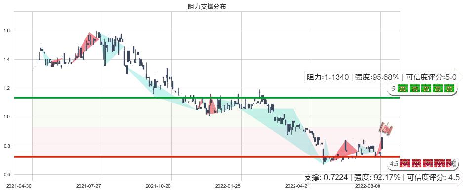 粤运交通(hk03399)阻力支撑位图-阿布量化