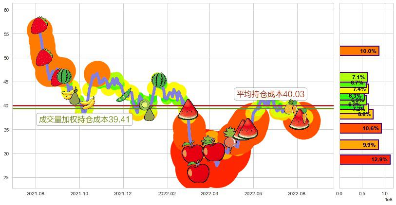 福耀玻璃(hk03606)持仓成本图-阿布量化