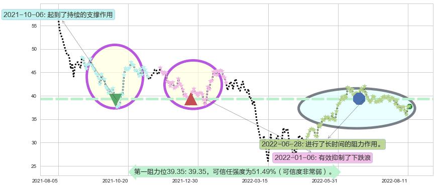 福耀玻璃阻力支撑位图-阿布量化