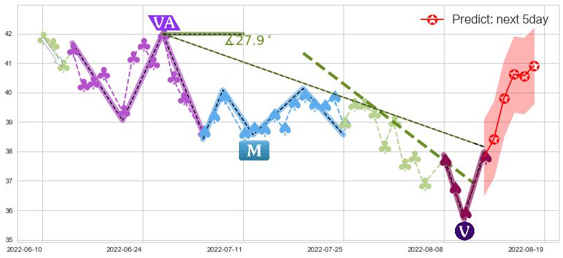 预测福耀玻璃(hk03606)价格K线图-阿布量化