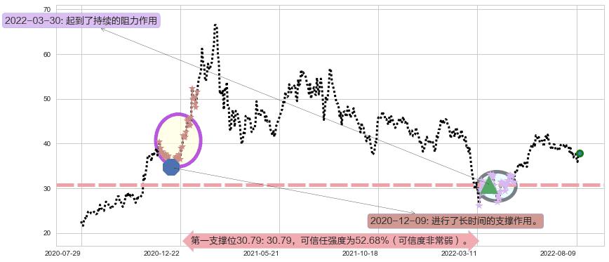 福耀玻璃阻力支撑位图-阿布量化