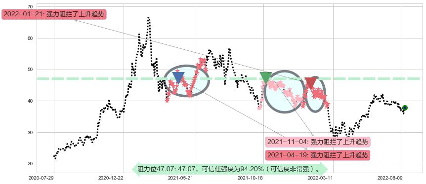 福耀玻璃阻力支撑位图-阿布量化