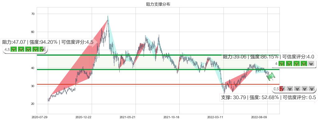 福耀玻璃(hk03606)阻力支撑位图-阿布量化