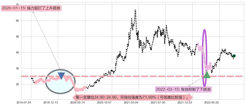 福耀玻璃阻力支撑位图-阿布量化