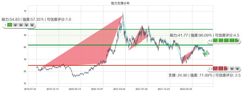 福耀玻璃(hk03606)阻力支撑位图-阿布量化