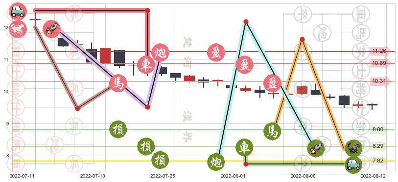 同仁堂国药(hk03613)止盈止损位分析