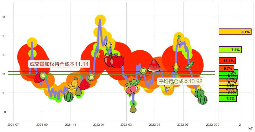 同仁堂国药(hk03613)持仓成本图-阿布量化