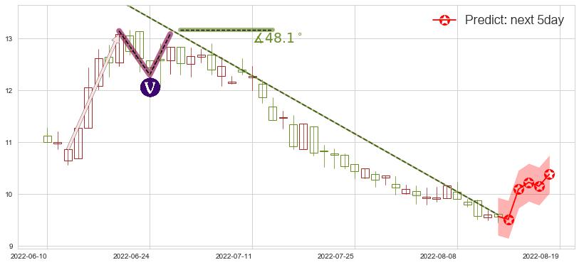 同仁堂国药(hk03613)价格预测图-阿布量化