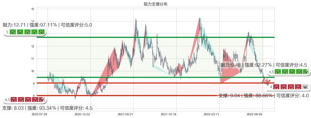 同仁堂国药(hk03613)阻力支撑位图-阿布量化