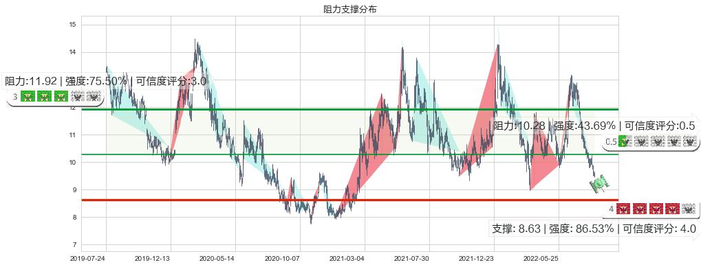 同仁堂国药(hk03613)阻力支撑位图-阿布量化