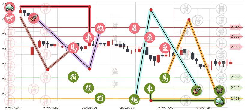 重庆农村商业银行(hk03618)止盈止损位分析