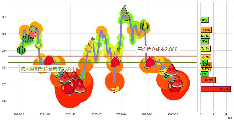 重庆农村商业银行(hk03618)持仓成本图-阿布量化