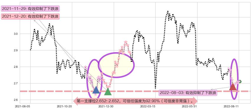 重庆农村商业银行阻力支撑位图-阿布量化