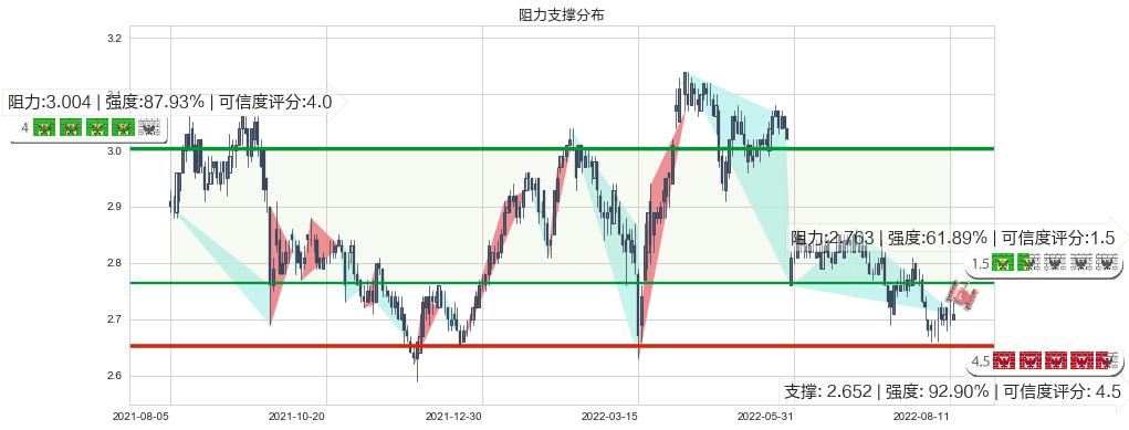 重庆农村商业银行(hk03618)阻力支撑位图-阿布量化