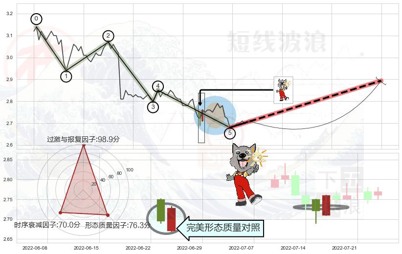 曙光初现形态+单针探底（定海神针） ➕ 调整浪ABC