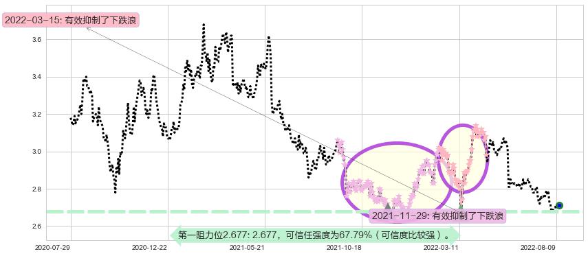 重庆农村商业银行阻力支撑位图-阿布量化