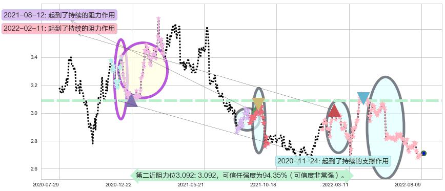 重庆农村商业银行阻力支撑位图-阿布量化