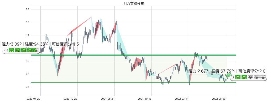 重庆农村商业银行(hk03618)阻力支撑位图-阿布量化