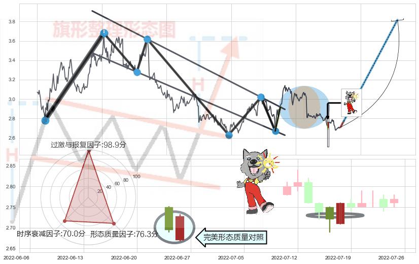 曙光初现形态+底部尽头线（上山虎）+上涨Pinbar组合信号+早晨之星（黎明之星）+单针探底（定海神针）+锤头线（锤子线） ➕ 突破整理