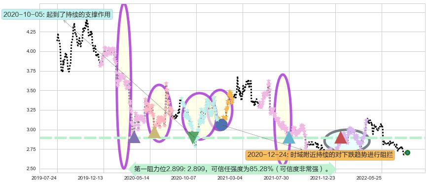 重庆农村商业银行阻力支撑位图-阿布量化