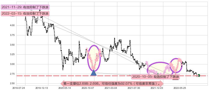 重庆农村商业银行阻力支撑位图-阿布量化