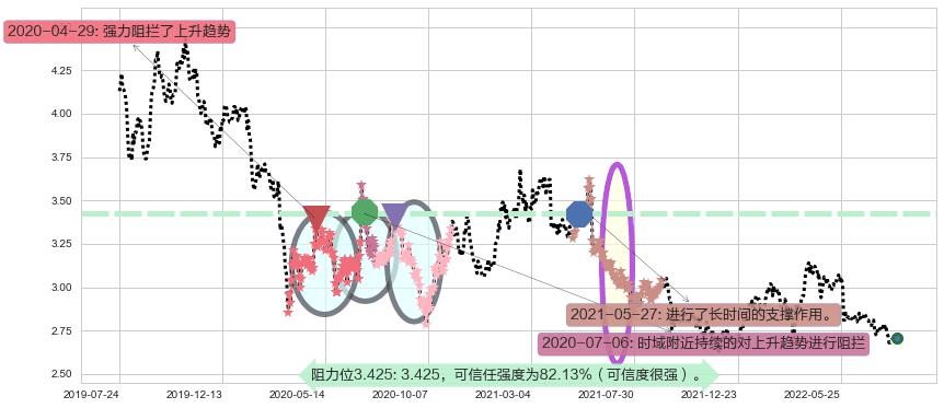 重庆农村商业银行阻力支撑位图-阿布量化