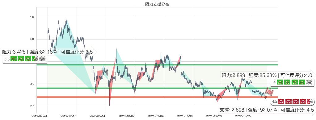 重庆农村商业银行(hk03618)阻力支撑位图-阿布量化