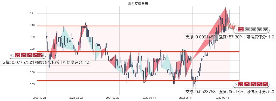 国际天食(hk03666)阻力支撑位图-阿布量化