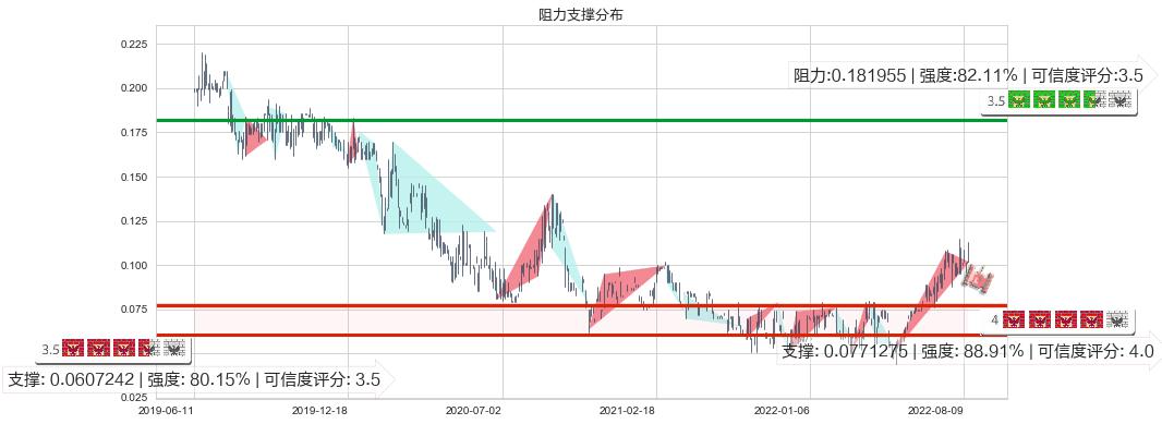 国际天食(hk03666)阻力支撑位图-阿布量化