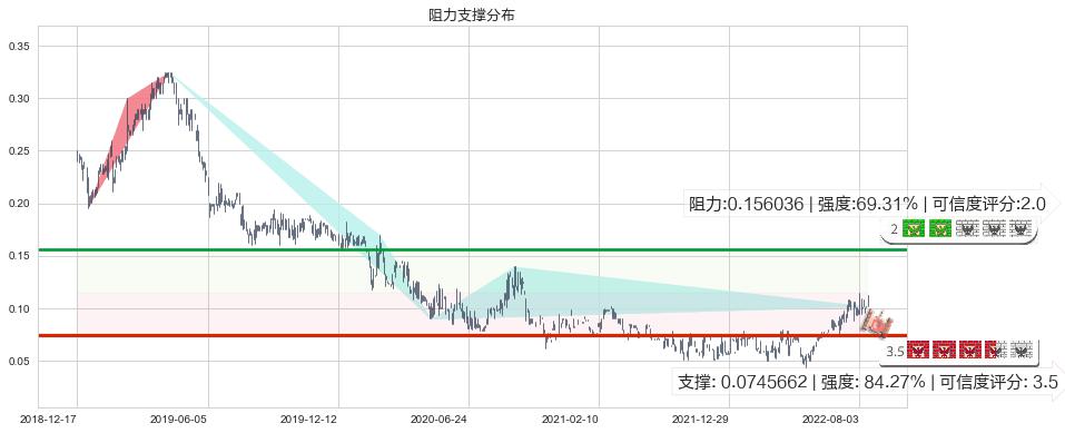 国际天食(hk03666)阻力支撑位图-阿布量化