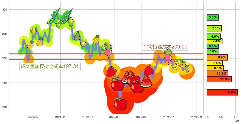 美团点评-W(hk03690)持仓成本图-阿布量化