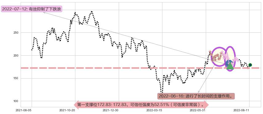 美团点评-W阻力支撑位图-阿布量化