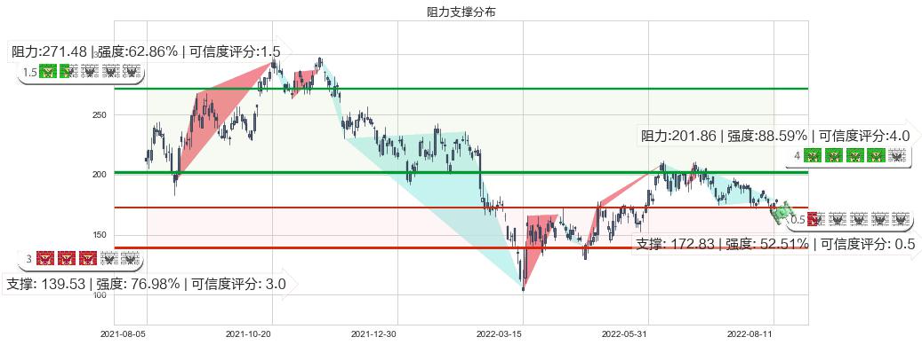 美团点评-W(hk03690)阻力支撑位图-阿布量化